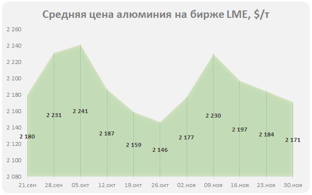 Цена на алюминий на лондонской бирже металлов 