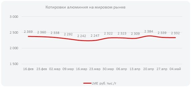 Котировки алюминия на мировом рынке (Неделя  №19)
