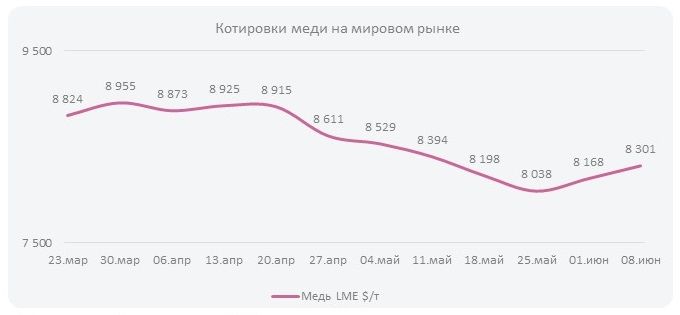 Котировки меди на мировом рынке (Неделя  №24)