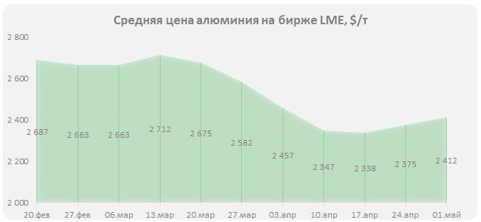 Цены на алюминий