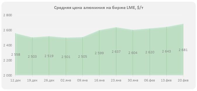 Цена на алюминий
