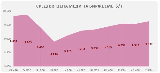 Биржевые котировки меди