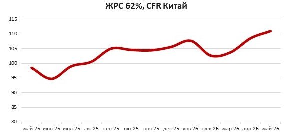 Майский рост цены на жрс сменился коррекцией