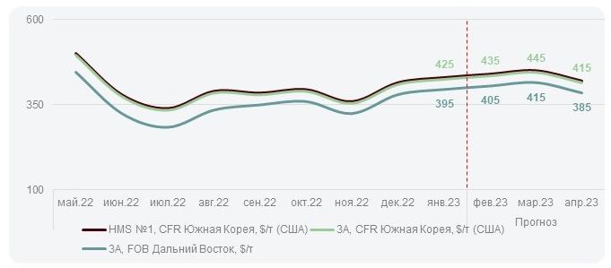Прогноз цен на лом в феврале в Южной Корее