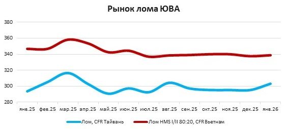 Азиатские рынки лома и стали в январе