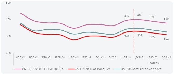 Прогноз цен на металлолом лом в Турции