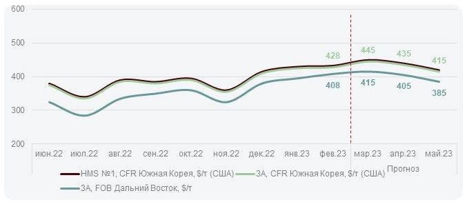 Прогноз цен на лом в марте в Южной Корее
