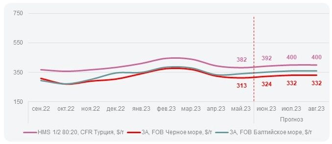 Прогноз цен на лом в Турции в июне'23