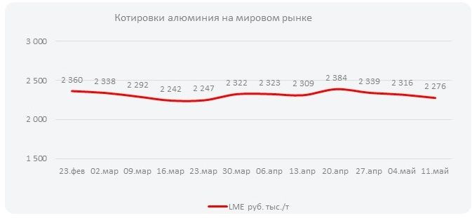Котировки алюминия на мировом рынке (Неделя  №20)