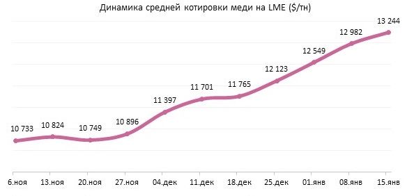 Обзор рынка меди во второй декаде января 2026 года