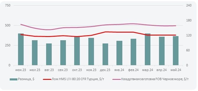 Цены на стальной квадрат в мае