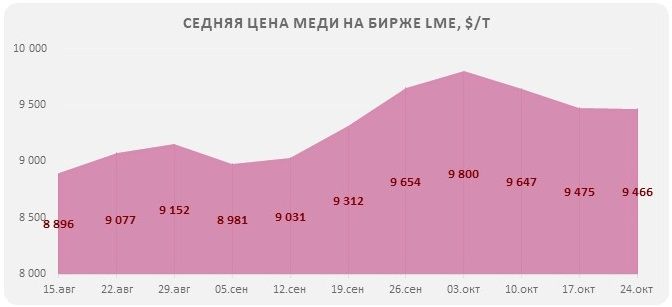 котировки меди