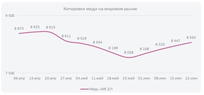 Котировки меди на мировом рынке (Неделя  №26)