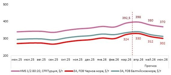 Дефицит сырья и рост фрахта будут способствовать росту цен на лом