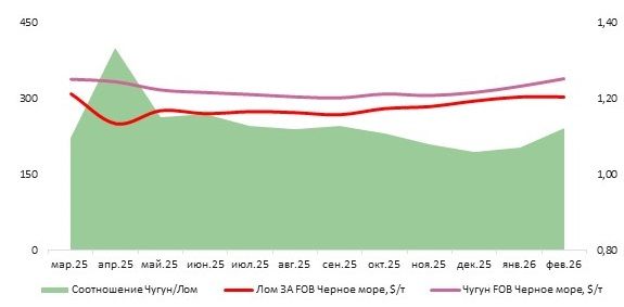 Рынок российского чугуна в феврале