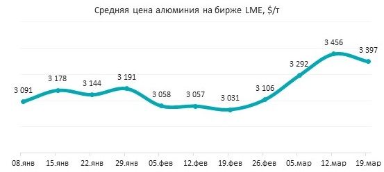 Ближний Восток разгоняет цены на алюминий: остановка заводов и угроза экспорту из региона