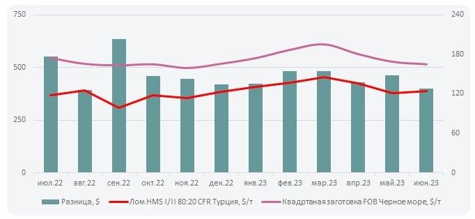 Тенденции на рынке квадратной заготовки в июне'23