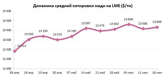 Цена меди на LME выросла до $13 612