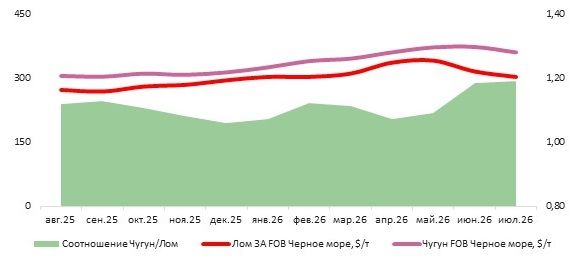 Российский чугун в июле 2026