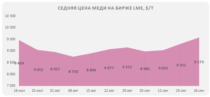 Новые меры стимулирования экономики Китая способствуют росту цен на медь