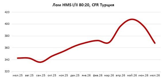 Июльский обвал турецкого лома до $368/т