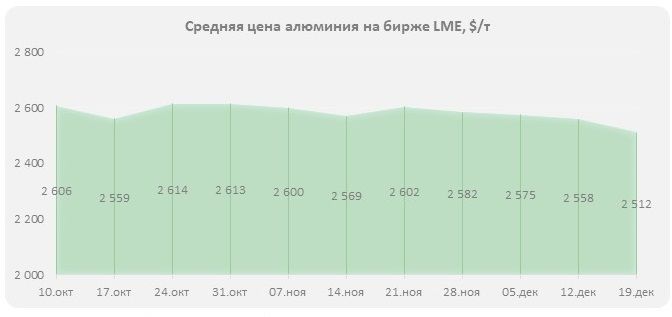 Цены на алюминий