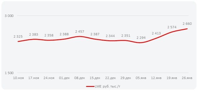 Котировки алюминия на мировом рынке (Неделя №5)