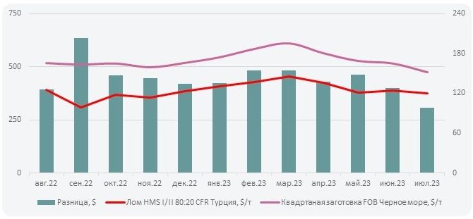 Тенденции на рынке квадратной заготовки в июле'23