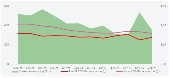 Экспортная цена на российский чугун
