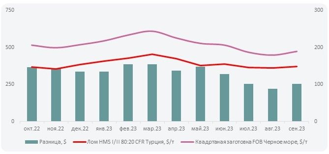 Цены на стальной квадрат в сентябре выросли на 25 $/т