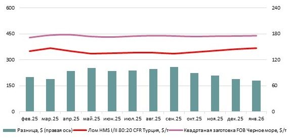 Цены на российскую квадратную заготовку в январе не менялись