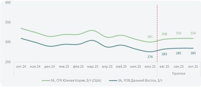 Российский лом 3А в Азии