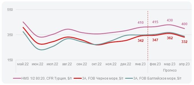 Прогноз цен на лом в феврале в Турции