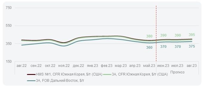 Прогноз цен на лом в Южной Корее в июне'23