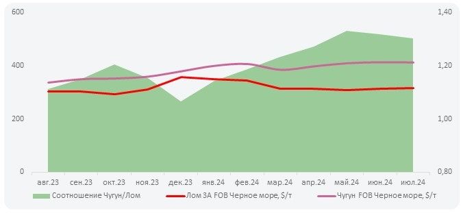 Цены на чугун