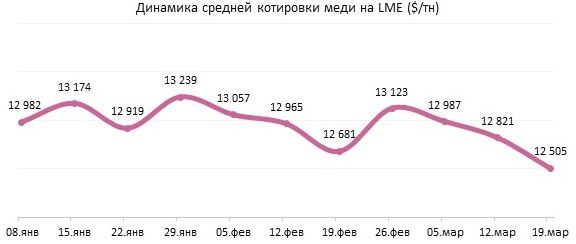 Давление доллара и риски инфляции способствуют снижению цен на медь