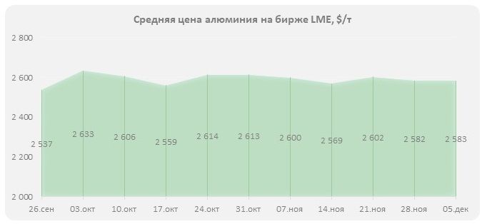 Цены на алюминий
