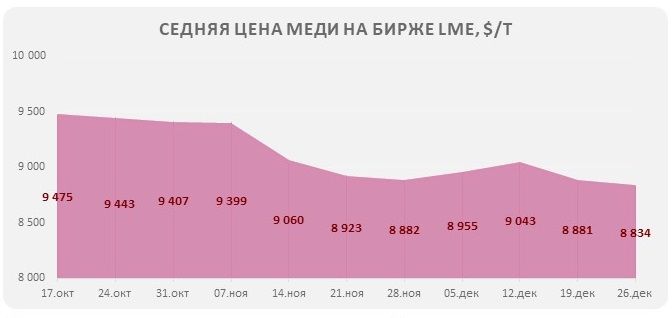 Цена на медь 