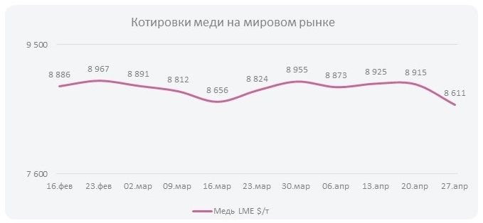 Котировки меди на мировом рынке (Неделя  №18)