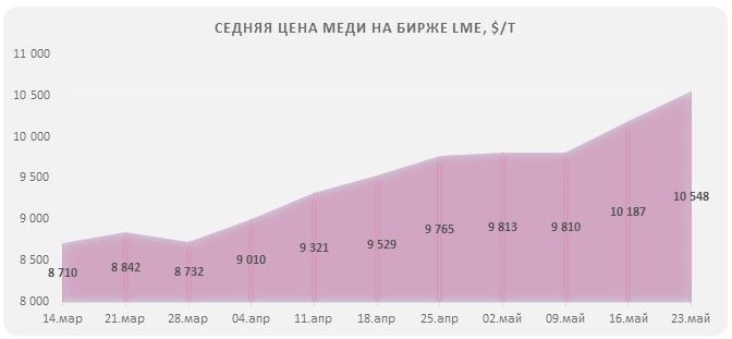 цена меди на LME