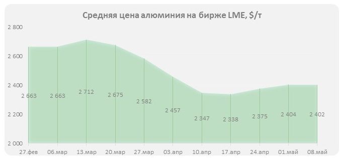 Цена на алюминий 