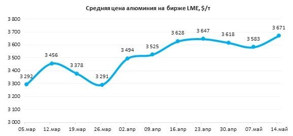 Китай наращивает экспорт, а алюминий на LME растет
