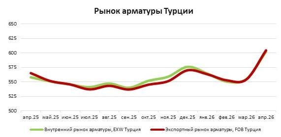 Длинномерный прокат Турции: +$38 за тонну за апрель