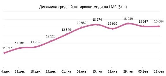 Цены на медь демонстрируют разнонаправленную динамику в феврале