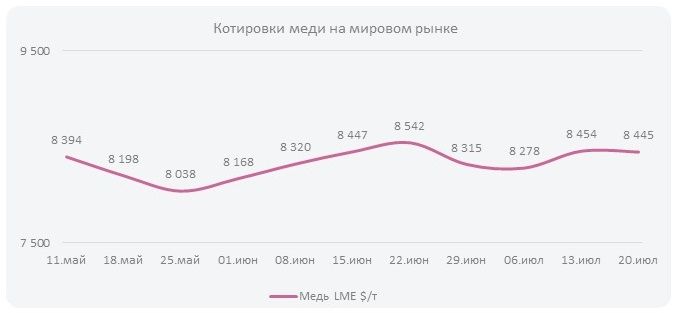 Котировки меди на мировом рынке (Неделя  №30)