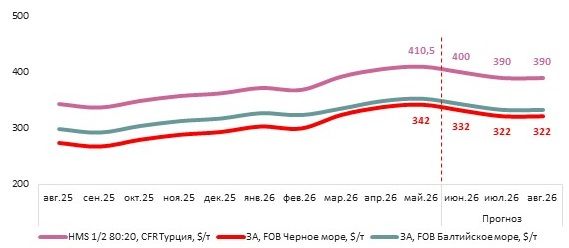 Разнонаправленные тренды мирового рынка стали