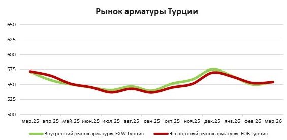 Турецкая арматура в марте выросла на 5 $/т