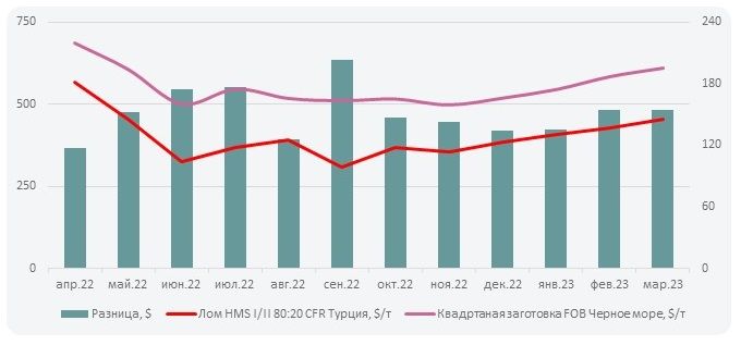 Тенденции на рынке квадратной заготовки в марте