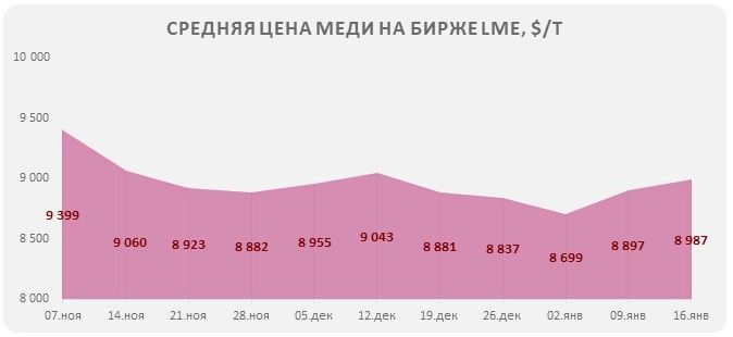 цен на медь