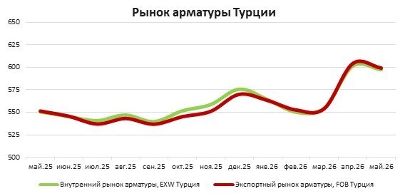 Рынок арматуры Турции в мае 2026: ослабление спроса